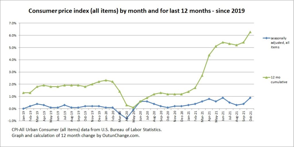 Consumer Price Index increases 0.9 in October for the second time in