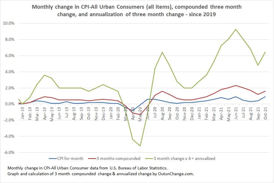 Consumer Price Index increases 0.9 in October for the second time in