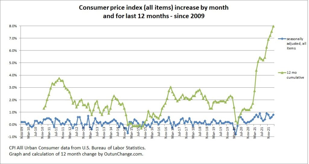 Us Consumer Price Index Monthly Data