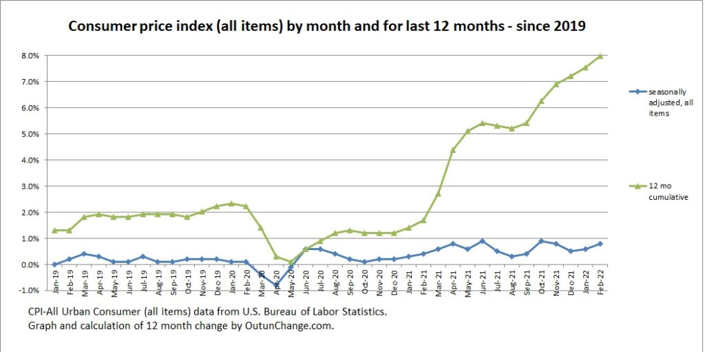 consumer price index 2022