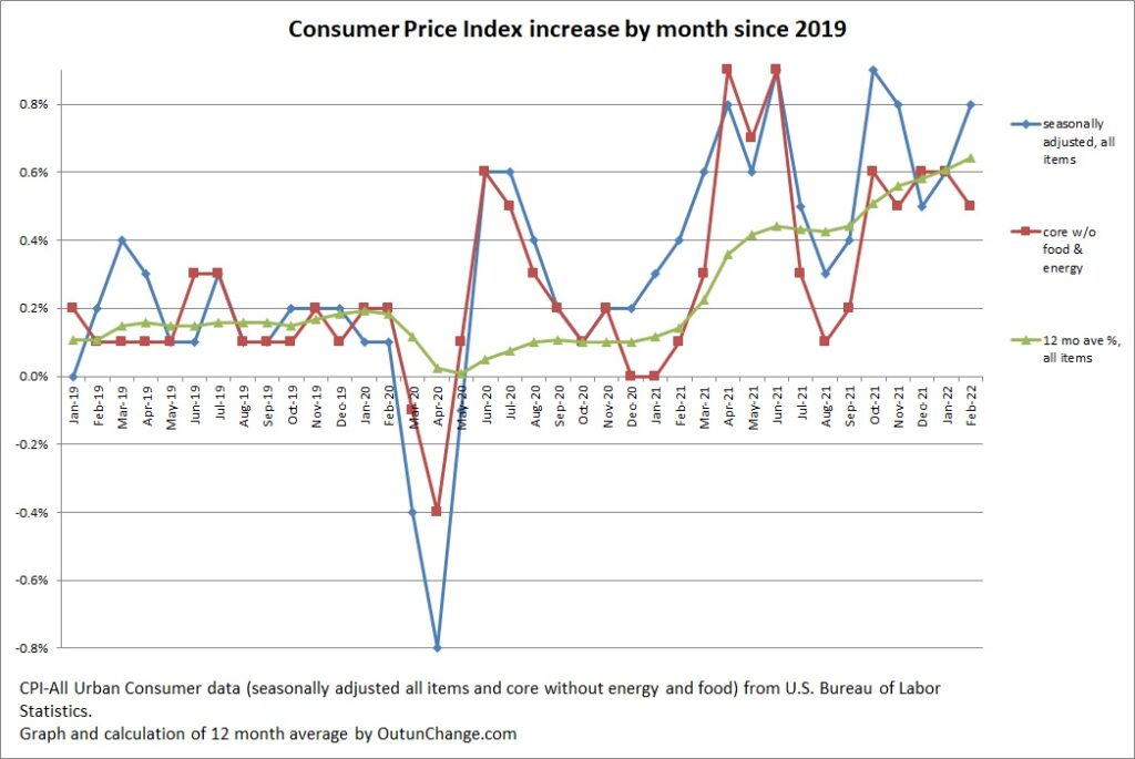 Consumer Price Index increases 0.8 in February 2022. One year increase